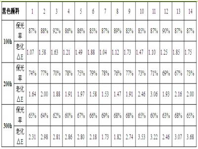 黑色顏料對粉末塗料性（xìng）能的影響